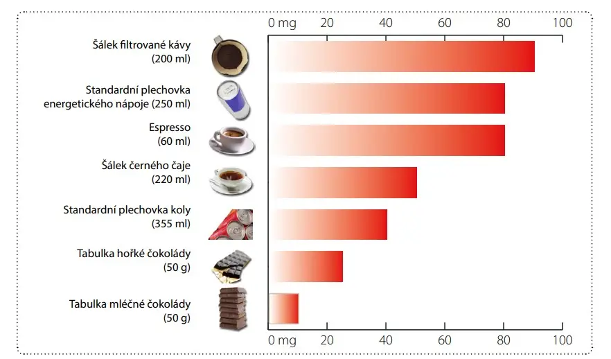 obsah kofeinu v nápojích a potravinách